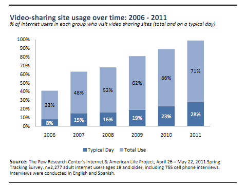Online Video Sharing Statistics