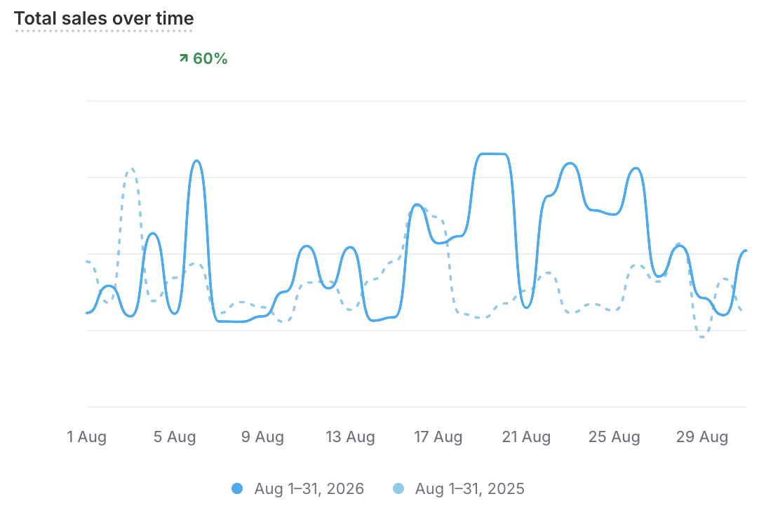 Shopify daily total-sales chart comparing August 2026 with August 2025, showing a 60% increase. Monetary values have been removed.