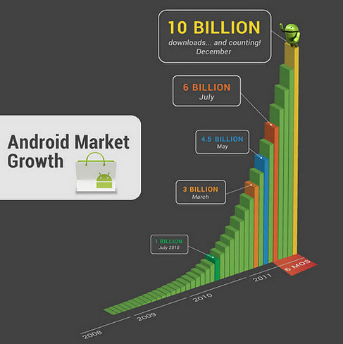 Android App Growth