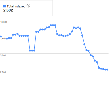 SEO Google Index Graph