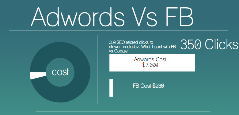 adwords vs facebook
