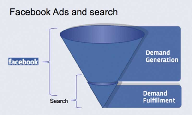 Facebook Ads And Search