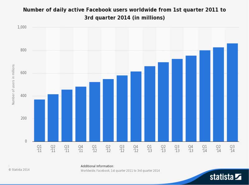 Number of Daily Active Facebook Users Worldwide
