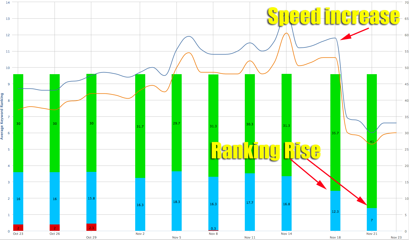 Ranking increase coincides with traffic increase