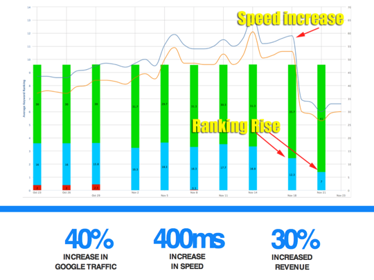 WP Engine Speed Graph