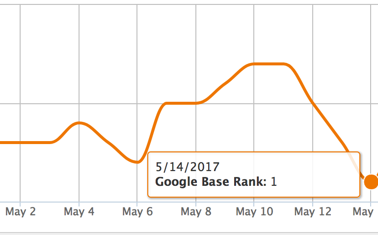 duplicate content causes ranking-drop