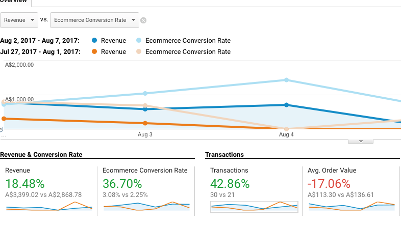 conversion rate increase