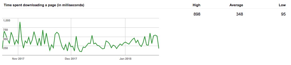 Crawl Stats > Time Spent Downloading A Page - Google Search Console