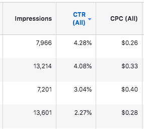 Facebook Ad Click Through Rate CTR