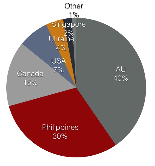 auDA Foreign Membership Breakdown