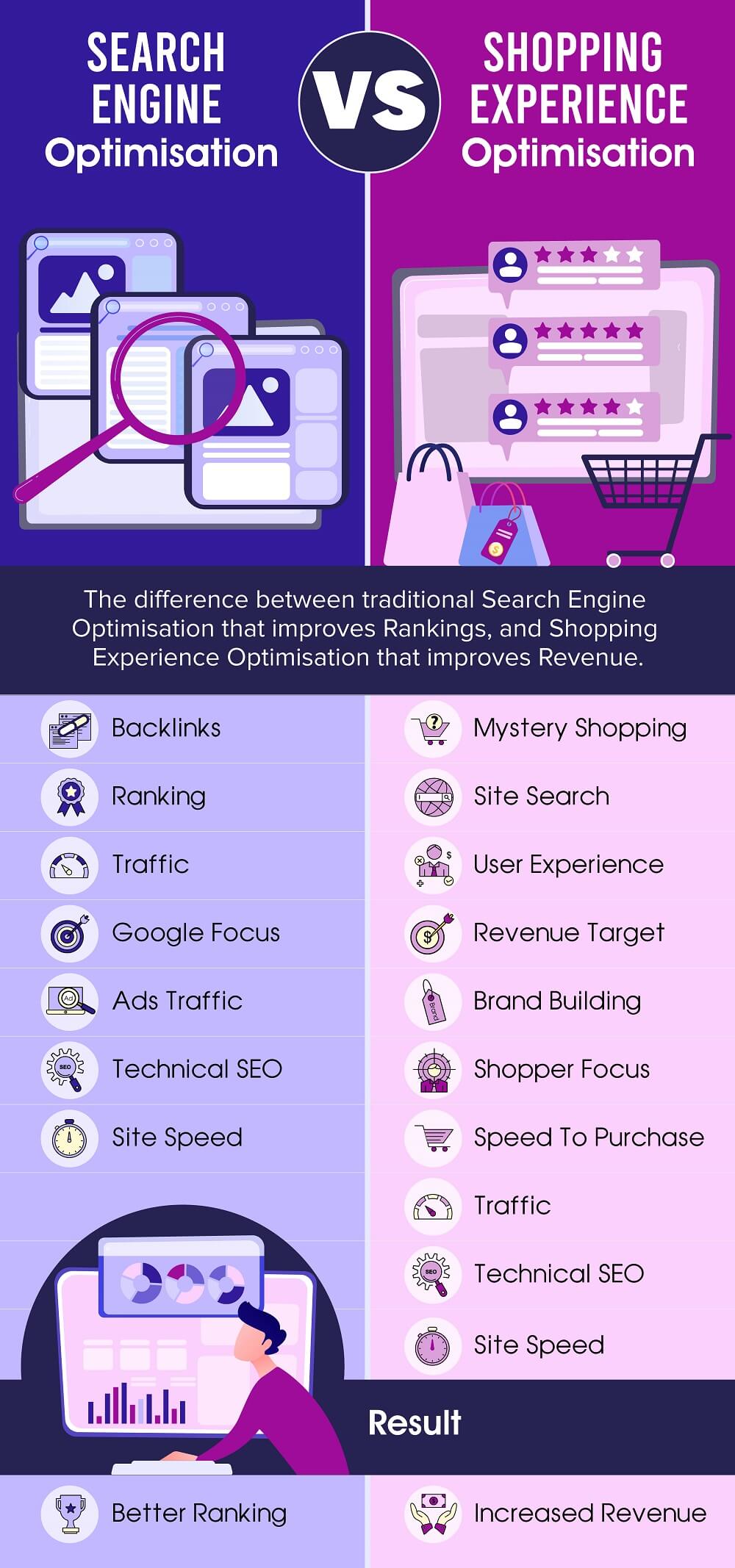 Search Engine Optimisation vs Shopping Experience Optimisation Comparison